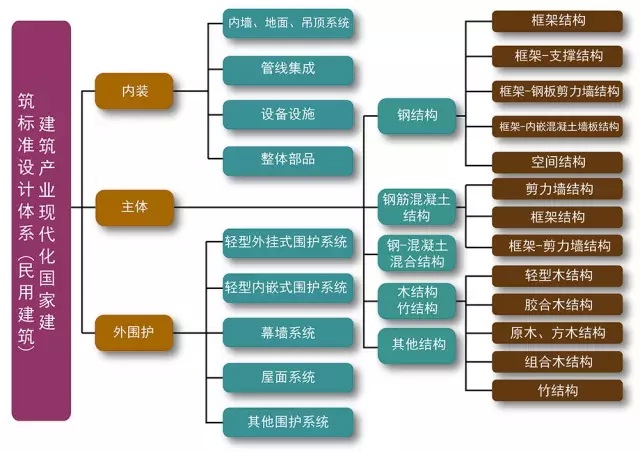 住房城乡建设部关于印发建筑产业现代化国家建筑标准设计体系的通知