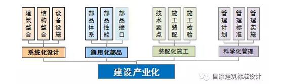 建筑产业化