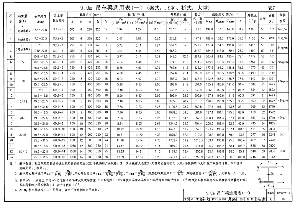 03SG520-1:钢吊车梁(中轻级工作制Q235钢)+-