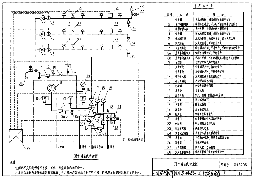 八种类型的自动喷水灭火系统工作原理