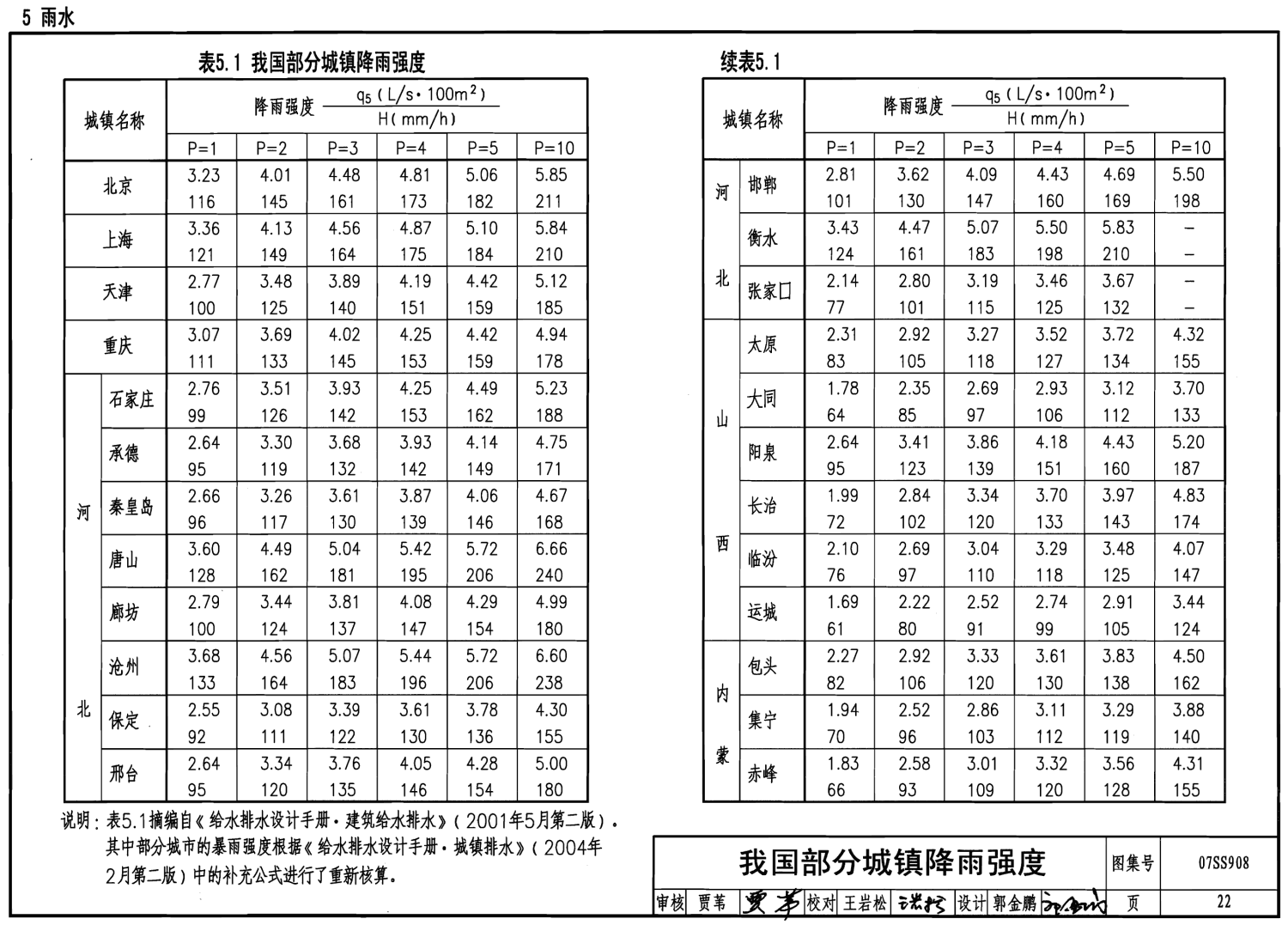 07SS908:建筑给水排水常用设计参数及数据 - 