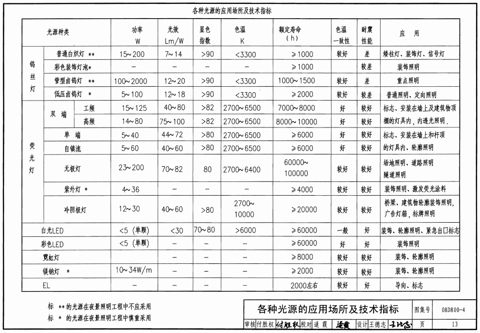 计与施工-照明控制与灯具