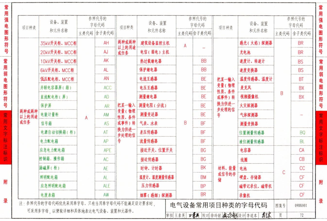 09DX001:建筑电气工程设计常用图形和文字符号