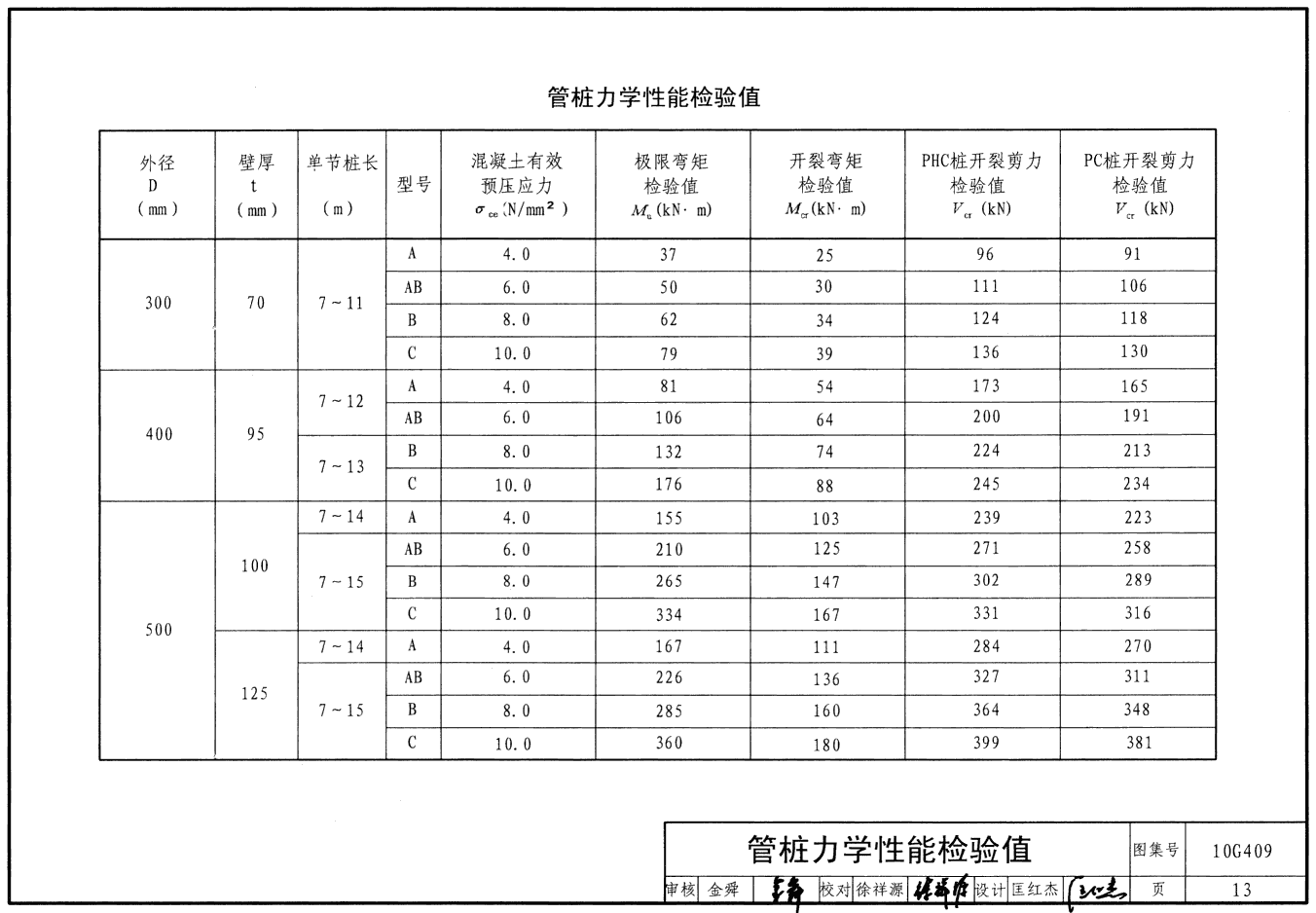 10G409《预应力混凝土管桩》图集为先张法预应力混凝土管桩(PC)和高强混凝土管桩(PHC),主要适用于非抗震设计和抗震设防烈度6度~8度地区的工业与民用建筑等的低承台桩基础工程。 本图集编制内容主要包括以下几方面: 1 预应力混凝土PC和PHC管桩结构构造、力学性能的检测要求值和桩身承载力与裂缝控制指标等。 2 按现行新编国家相关规范、标准规定,充分考虑到提高桩基的抗震性能,在桩顶与承台的连接部位,及有液化土层时软硬土交接区段提出了加强构造措施。 3 为便于工程设计人员选用桩型,图