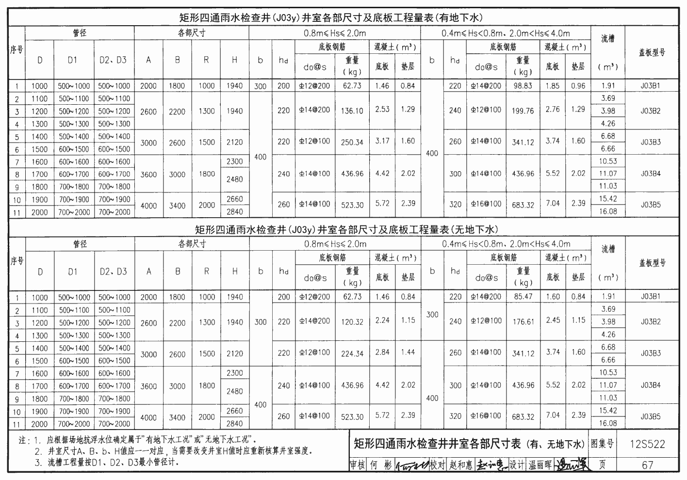 12S522:混凝土模块式排水检查井 - 国家建筑标